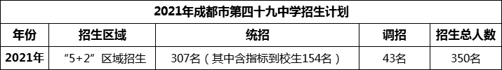 2024年成都市第四十九中學(xué)招生人數(shù)是多少？