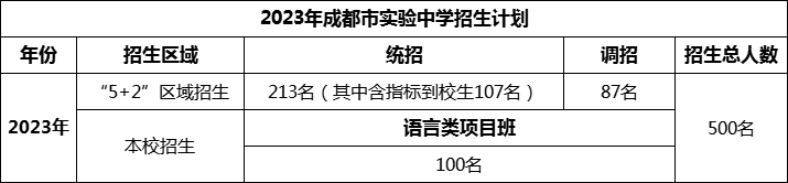 2024年成都市成都實(shí)驗(yàn)中學(xué)招生計(jì)劃是多少？