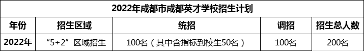 2024年成都市成都英才學(xué)校招生計(jì)劃是多少？