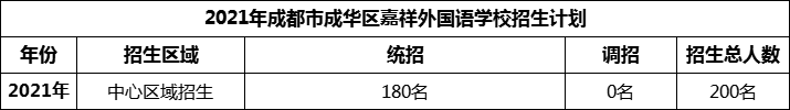 2024年成都市成華區(qū)嘉祥外國(guó)語學(xué)校招生人數(shù)是多少？