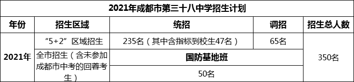 2024年成都市第三十八中學招生人數(shù)是多少？