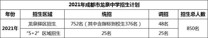 2024年成都市龍泉中學(xué)招生計劃是多少