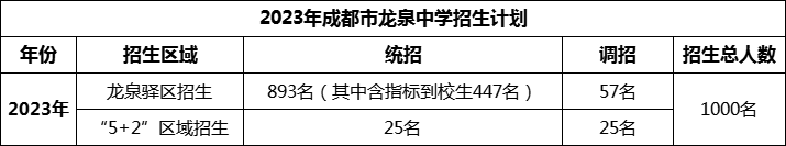 2024年成都市龍泉中學(xué)招生計劃是多少