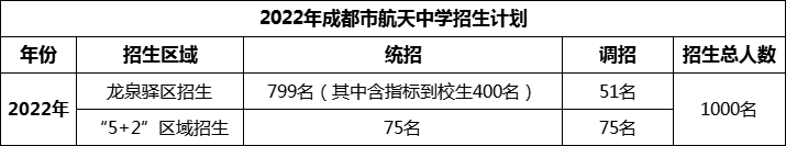 2024年成都市成都航天中學(xué)招生人數(shù)是多少？
