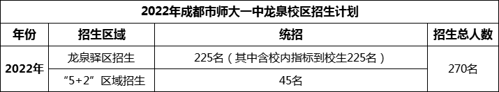 2024年成都市師大一中龍泉校區(qū)招生人數(shù)是多少？
