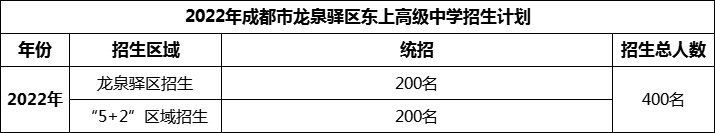 2024年成都市龍泉驛區(qū)東上高級中學(xué)招生計劃是多少？