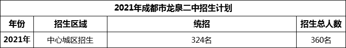 2024年成都市龍泉二中招生人數(shù)是多少？