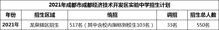 2024年成都市成都經(jīng)濟技術(shù)開發(fā)區(qū)實驗中學(xué)招生人數(shù)是多少？