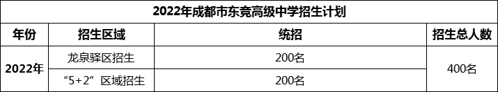 2024年成都市東競(jìng)高級(jí)中學(xué)招生人數(shù)是多少？