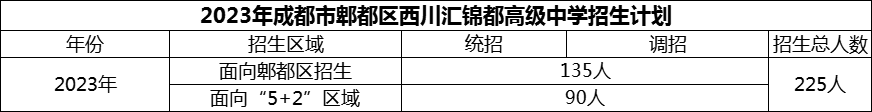 2024年成都市郫都區(qū)西川匯錦都高級(jí)中學(xué)招生人數(shù)是多少？