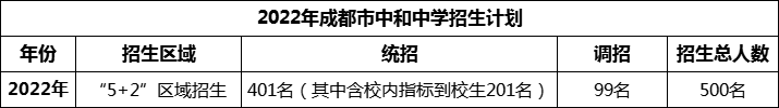 2024年成都市中和中學(xué)招生人數(shù)是多少？