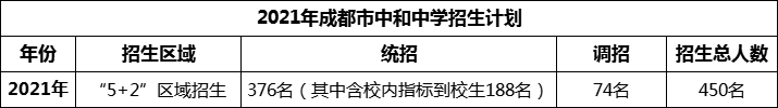 2024年成都市中和中學(xué)招生人數(shù)是多少？