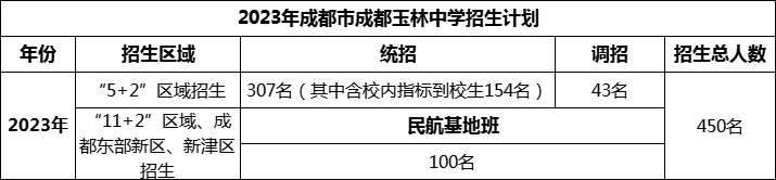 2024年成都市成都玉林中學(xué)招生人數(shù)是多少？