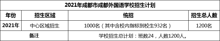 2024年成都市成都外國語學(xué)校招生人數(shù)是多少？