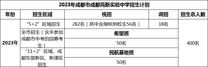2024年成都市成都高新實驗中學(xué)招生人數(shù)是多少？