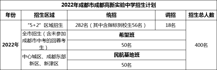 2024年成都市成都高新實驗中學(xué)招生人數(shù)是多少？