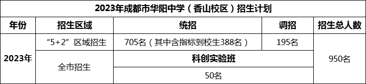 2024年成都市華陽中學(xué)招生計(jì)劃是多少？