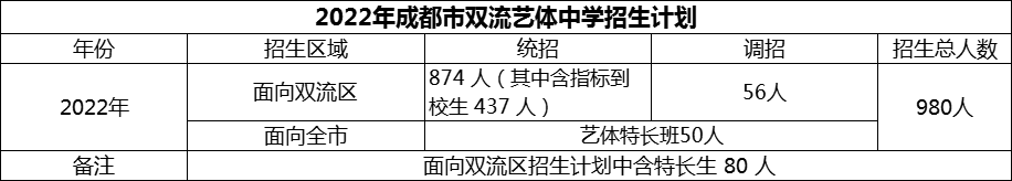 2024年成都市雙流藝體中學(xué)招生計(jì)劃是多少？