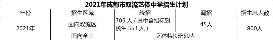 2024年成都市雙流藝體中學(xué)招生計(jì)劃是多少？