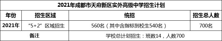 2024年成都市天府新區(qū)實(shí)外高級(jí)中學(xué)招生人數(shù)是多少？