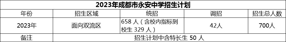 2024年成都市雙流永安中學(xué)招生人數(shù)是多少？