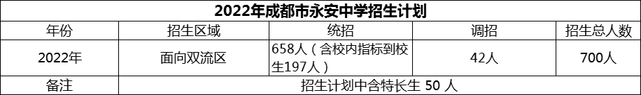 2024年成都市雙流永安中學(xué)招生人數(shù)是多少？