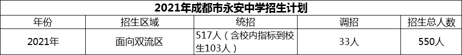 2024年成都市雙流永安中學(xué)招生人數(shù)是多少？