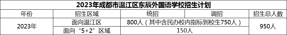 2024年成都市溫江區(qū)東辰外國(guó)語(yǔ)學(xué)校招生人數(shù)是多少？