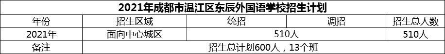 2024年成都市溫江區(qū)東辰外國(guó)語(yǔ)學(xué)校招生人數(shù)是多少？