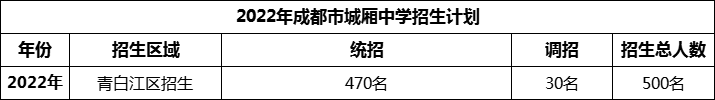 2024年成都市城廂中學(xué)招生人數(shù)是多少？