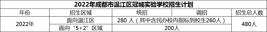 2024年成都市溫江區(qū)冠城實(shí)驗(yàn)學(xué)校招生人數(shù)是多少？