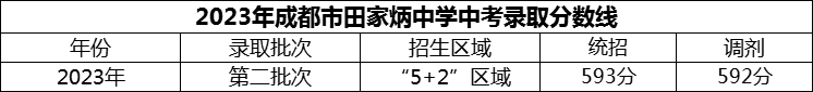 2024年成都市田家炳中學(xué)招生分?jǐn)?shù)是多少分？