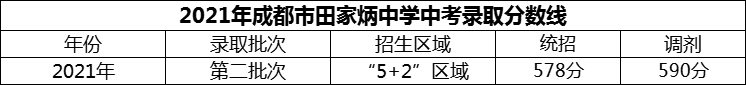 2024年成都市田家炳中學(xué)招生分?jǐn)?shù)是多少分？