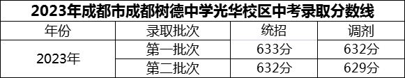 2024年成都市成都樹德中學光華校區(qū)招生分數(shù)是多少分？