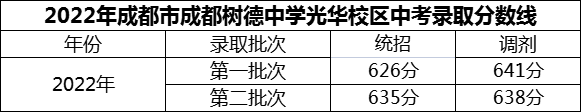 2024年成都市成都樹德中學光華校區(qū)招生分數(shù)是多少分？