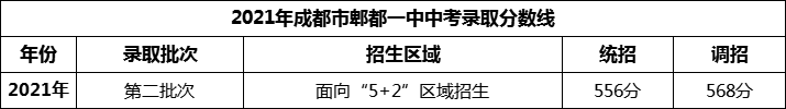 2024年成都市郫縣一中招生分?jǐn)?shù)是多少分？