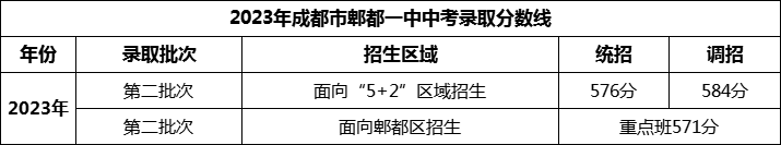 2024年成都市郫縣一中招生分?jǐn)?shù)是多少分？