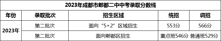 2024年成都市郫縣二中招生分?jǐn)?shù)是多少分？