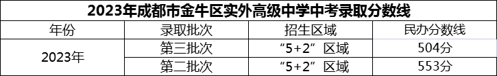 2024年成都市金牛區(qū)實(shí)外高級(jí)中學(xué)招生分?jǐn)?shù)是多少分？