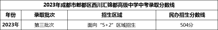 2024年成都市郫都區(qū)西川匯錦都高級(jí)中學(xué)招生分?jǐn)?shù)是多少分？