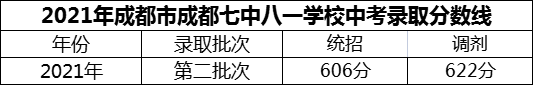 2024年成都市成都七中八一學(xué)校招生分?jǐn)?shù)是多少分？