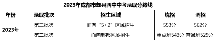 2024年成都市郫縣四中招生分數(shù)是多少分？