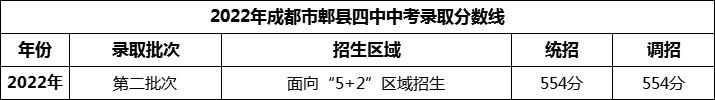 2024年成都市郫縣四中招生分數(shù)是多少分？
