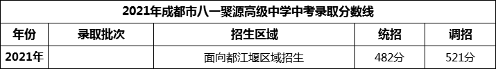 2024年成都市八一聚源高級中學招生分數(shù)是多少分？