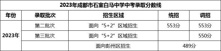 2024年成都市石室白馬中學(xué)招生分?jǐn)?shù)是多少分？