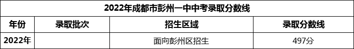 2024年成都市彭州一中招生分?jǐn)?shù)是多少分？
