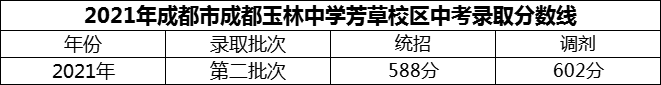 2024年成都市成都玉林中學(xué)芳草校區(qū)招生分?jǐn)?shù)是多少分？