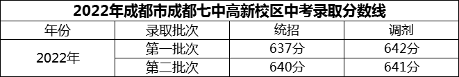 2024年成都市成都七中高新校區(qū)招生分?jǐn)?shù)是多少分？