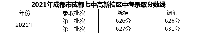 2024年成都市成都七中高新校區(qū)招生分?jǐn)?shù)是多少分？