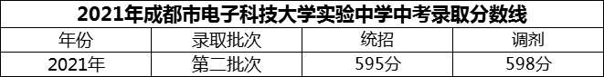 2024年成都市電子科技大學(xué)實(shí)驗(yàn)中學(xué)招生分?jǐn)?shù)是多少分？
